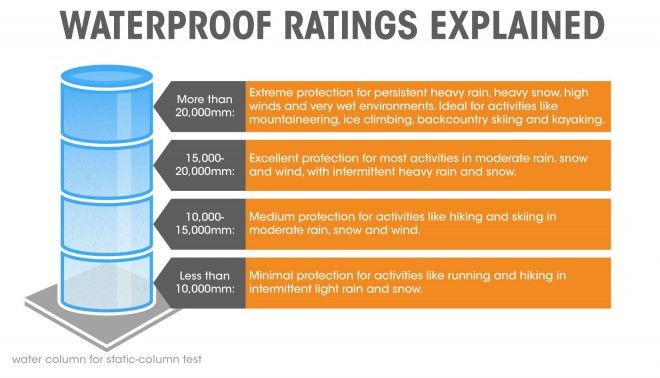What is Waterproof? Waterproof vs Water resistant vs Water